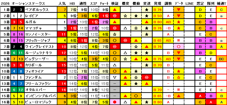 2026　オーシャンＳ　結果まとめ1