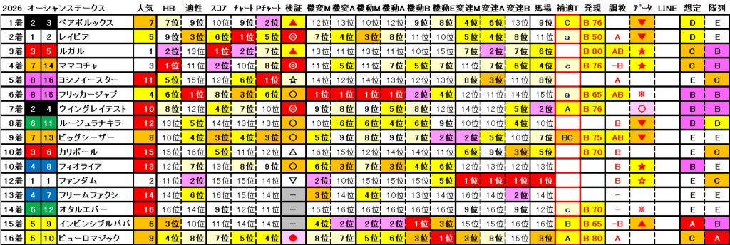 2026　オーシャンＳ　結果まとめ2