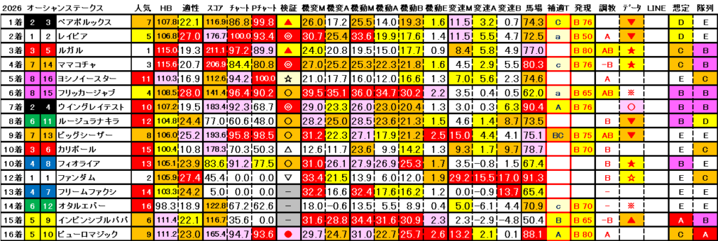 2026　オーシャンＳ　結果まとめ3