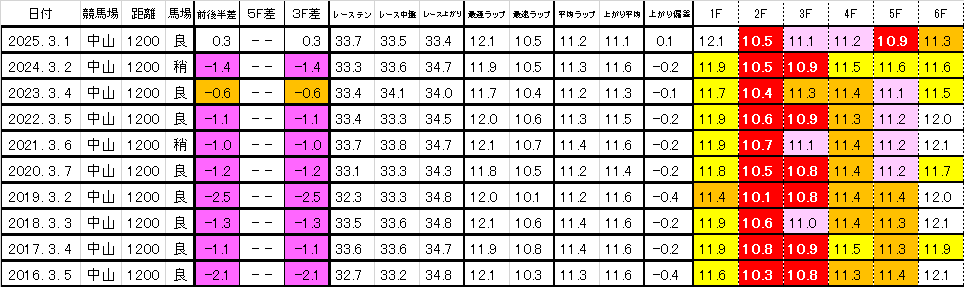 2026　オーシャンＳ　過去ラップ一覧　簡易版