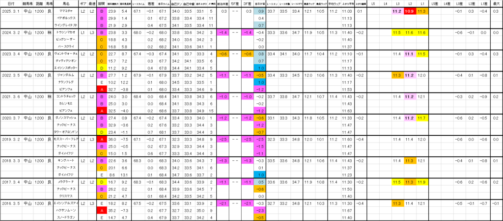 2026　オーシャンＳ　過去ラップ一覧　詳細版