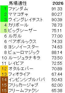 2026　オーシャンＳ　馬場適性指数