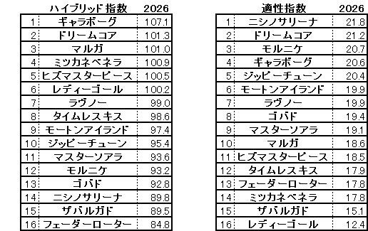 2026　クイーンＣ　HB指数