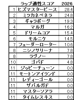 2026　クイーンＣ　スコア