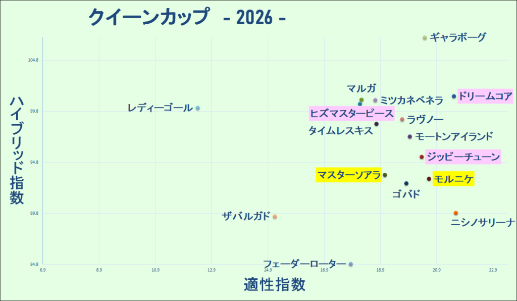 2026　クイーンＣ　マトリクス　結果
