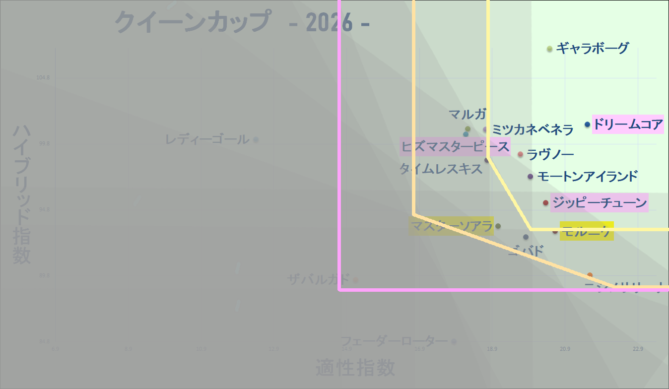 2026　クイーンＣ　マトリクス改　結果