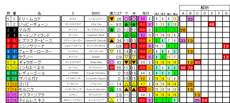 2026　クイーンＣ　ラップ適性