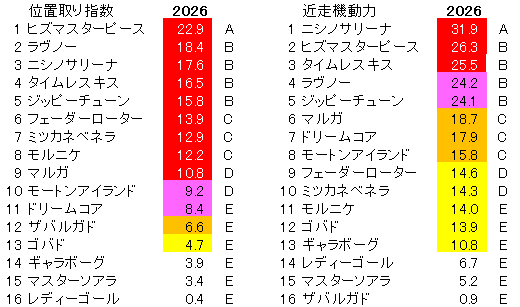 2026　クイーンＣ　位置取り指数