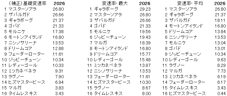 2026　クイーンＣ　変速率