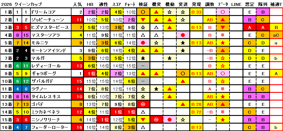 2026　クイーンＣ　結果まとめ1