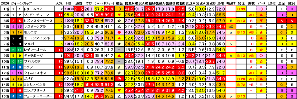 2026　クイーンＣ　結果まとめ3