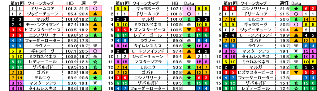 2026　クイーンＣ　自動データ印　結果