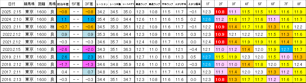 2026　クイーンＣ　過去ラップ一覧　簡易版