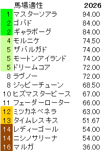 2026　クイーンＣ　馬場適性指数