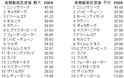 2026　クイーンＣ　高機動高変速値