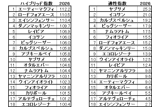 2026　シルクロードＳ　HB指数