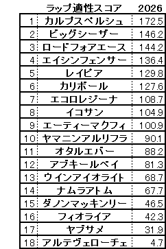 2026　シルクロードＳ　スコア