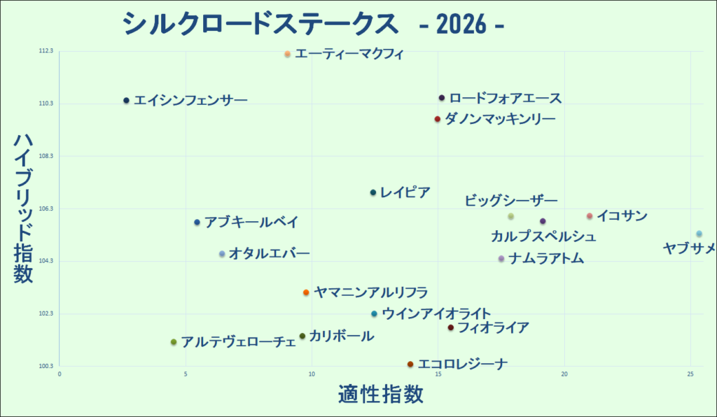 2026　シルクロードＳ　マトリクス
