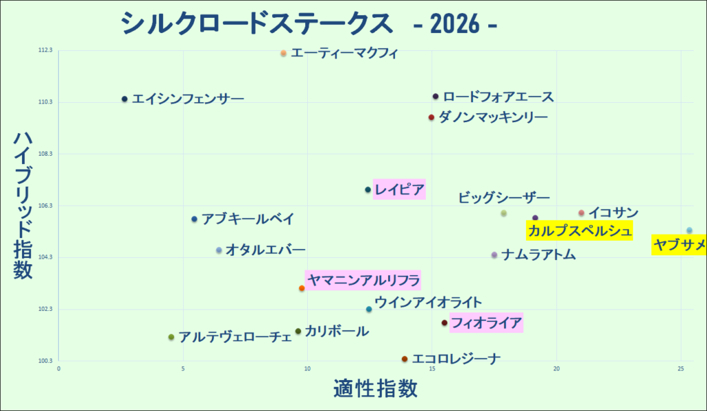 2026　シルクロードＳ　マトリクス　結果