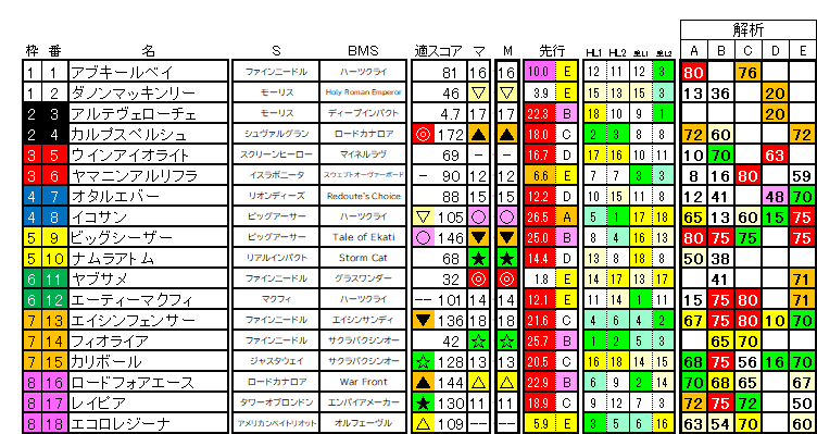 2026　シルクロードＳ　ラップ適性