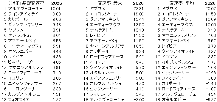 2026　シルクロードＳ　変速率