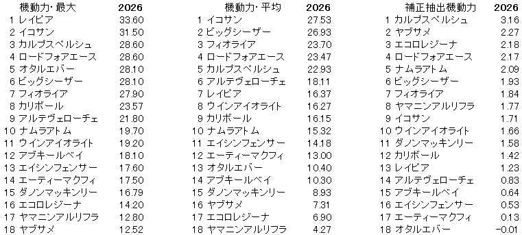 2026　シルクロードＳ　機動力
