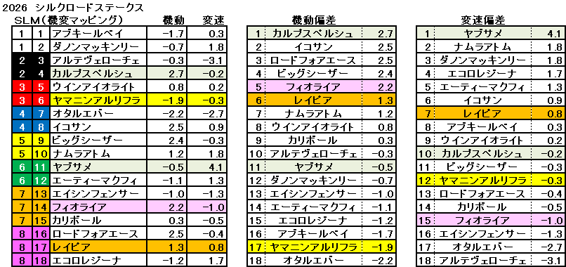 2026　シルクロードＳ　機変マップ　一覧　結果