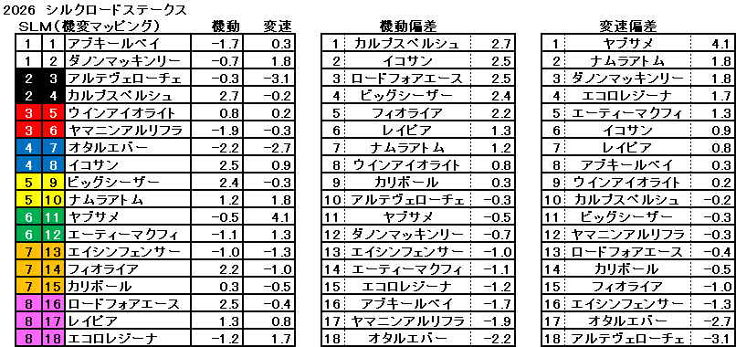 2026　シルクロードＳ　機変マップ　一覧