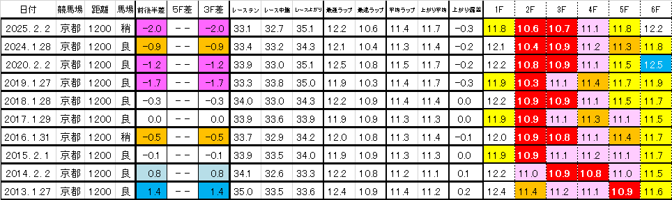 2026　シルクロードＳ　過去ラップ一覧　簡易版