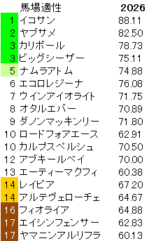 2026　シルクロードＳ　馬場適性指数