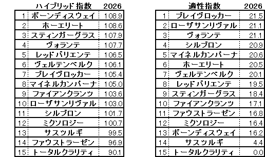 2026　ダイヤモンドＳ　HB指数