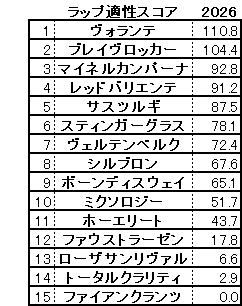 2026　ダイヤモンドＳ　スコア