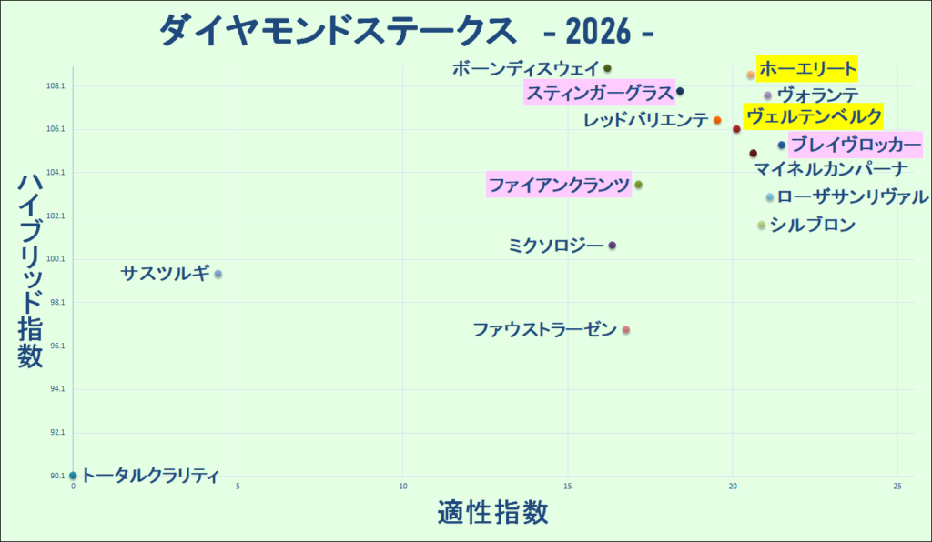 2026　ダイヤモンドＳ　マトリクス　結果