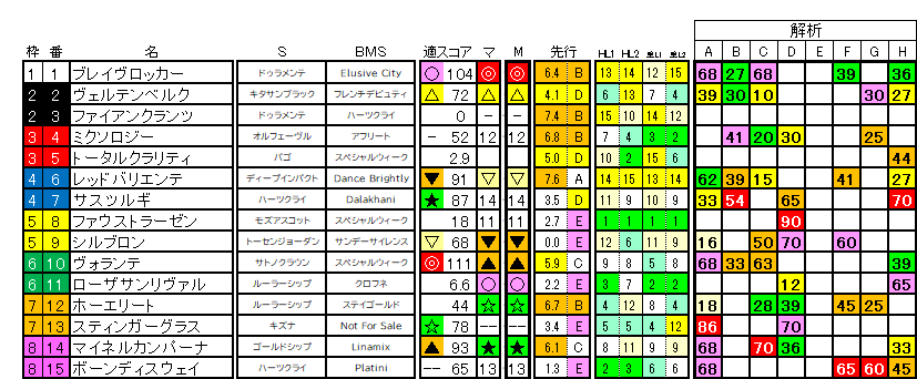 2026　ダイヤモンドＳ　ラップ適性
