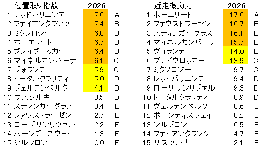 2026　ダイヤモンドＳ　位置取り指数