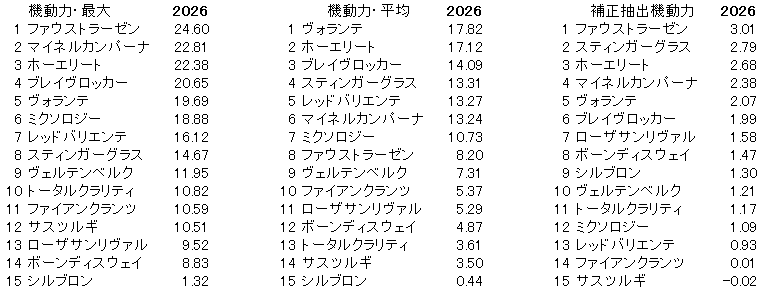 2026　ダイヤモンドＳ　機動力