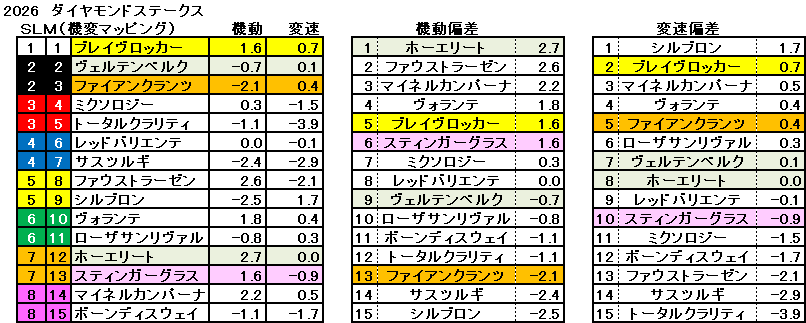 2026　ダイヤモンドＳ　機変マップ　一覧　結果