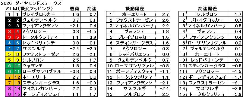 2026　ダイヤモンドＳ　機変マップ　一覧