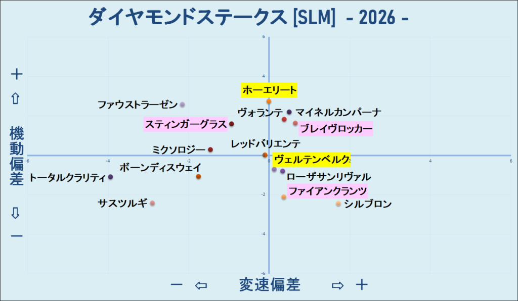 2026　ダイヤモンドＳ　機変マップ　結果
