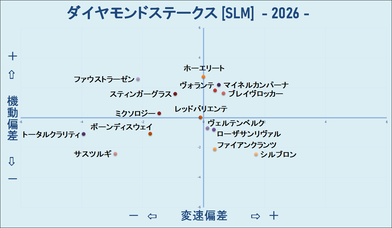 2026　ダイヤモンドＳ　機変マップ