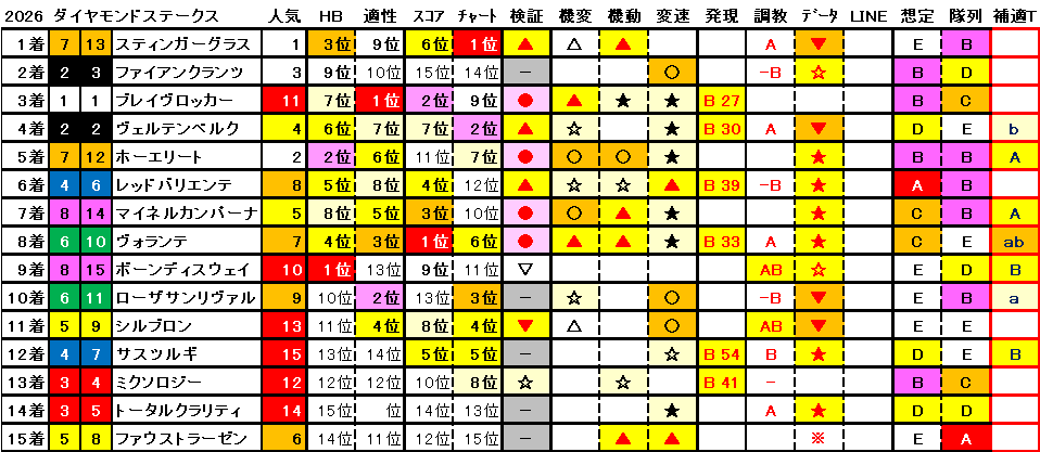 2026　ダイヤモンドＳ　結果まとめ1