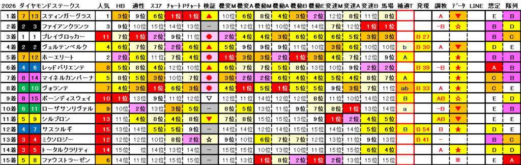 2026　ダイヤモンドＳ　結果まとめ2