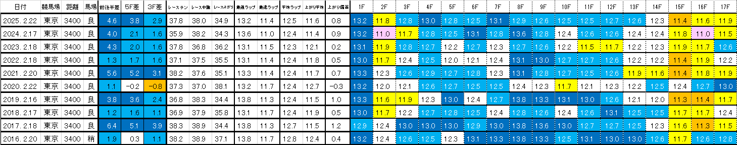 2026　ダイヤモンドＳ　過去ラップ一覧　簡易版