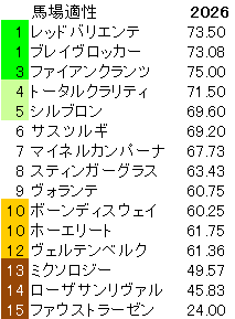 2026　ダイヤモンドＳ　馬場適性指数