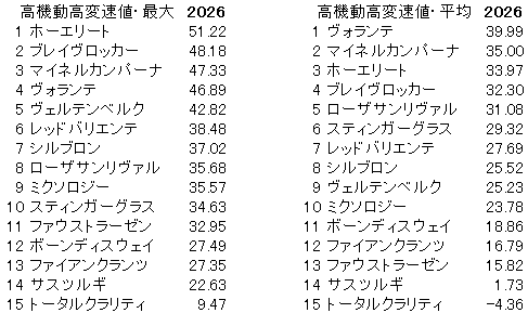 2026　ダイヤモンドＳ　高機動高変速値