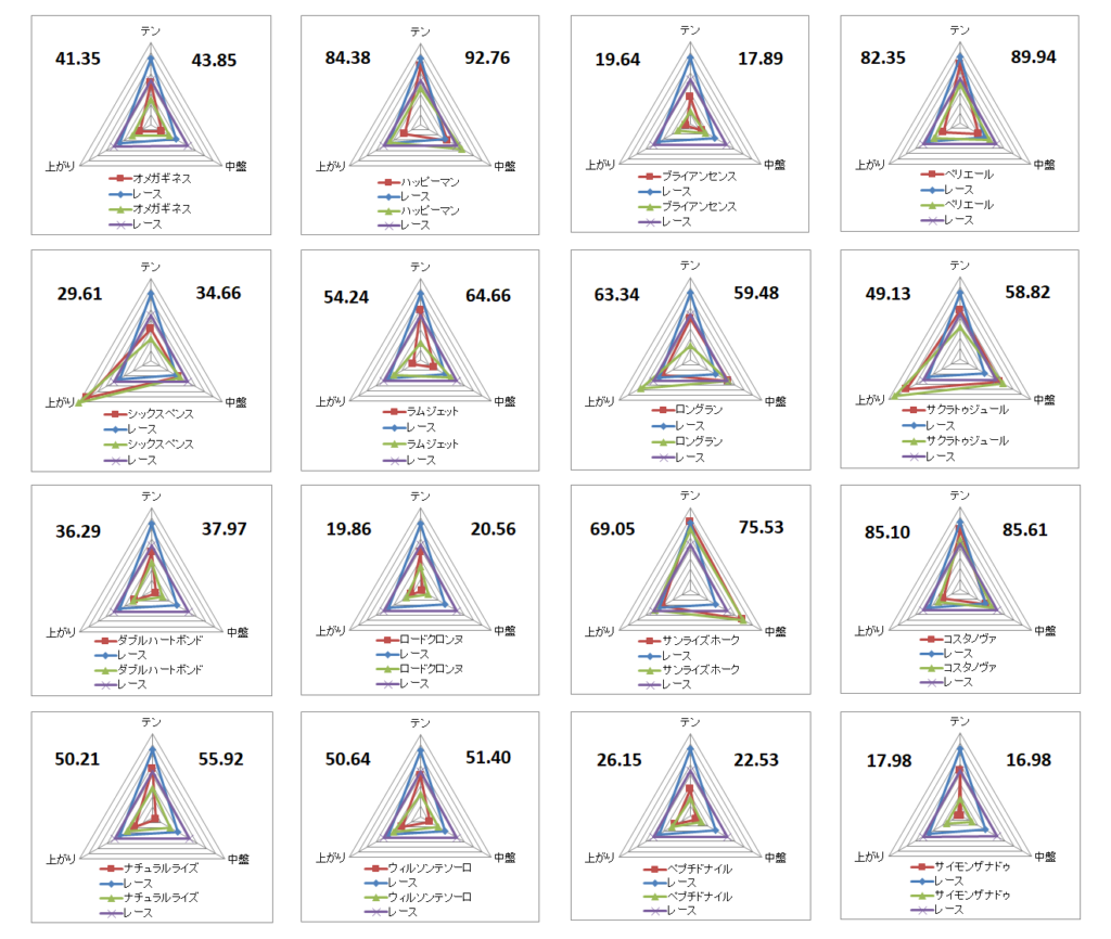 2026　フェブラリーＳ　チャート