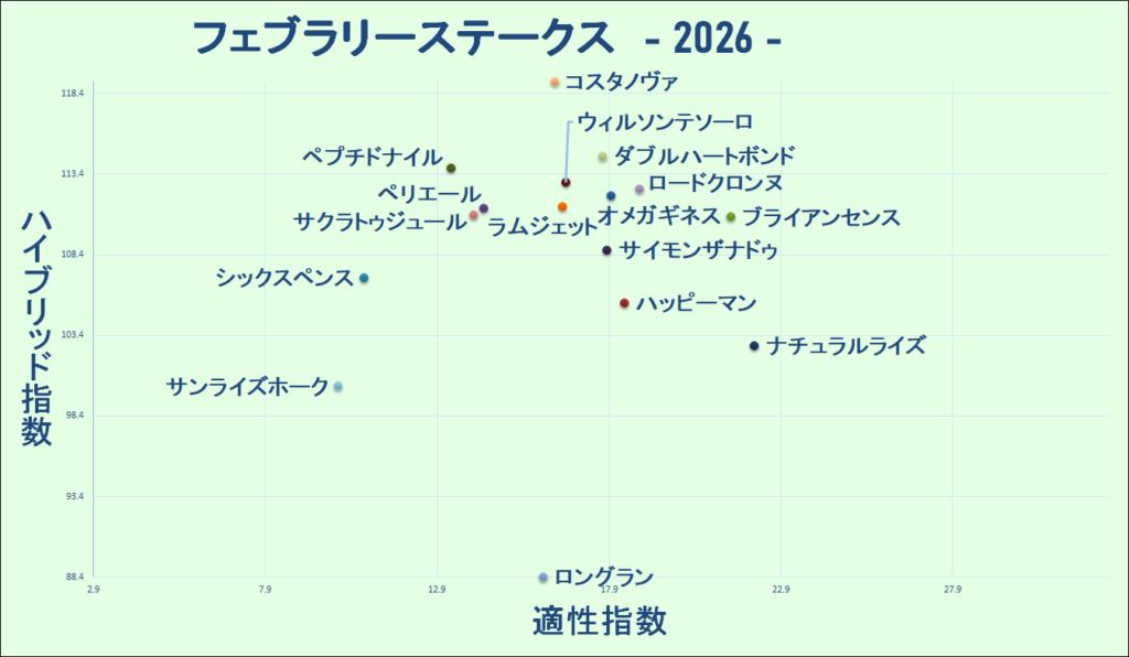 2026　フェブラリーＳ　マトリクス