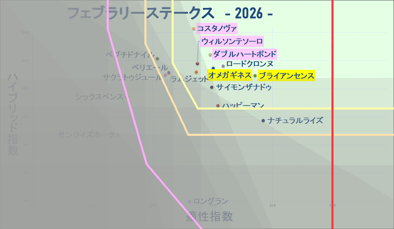 2026　フェブラリーＳ　マトリクス改　結果