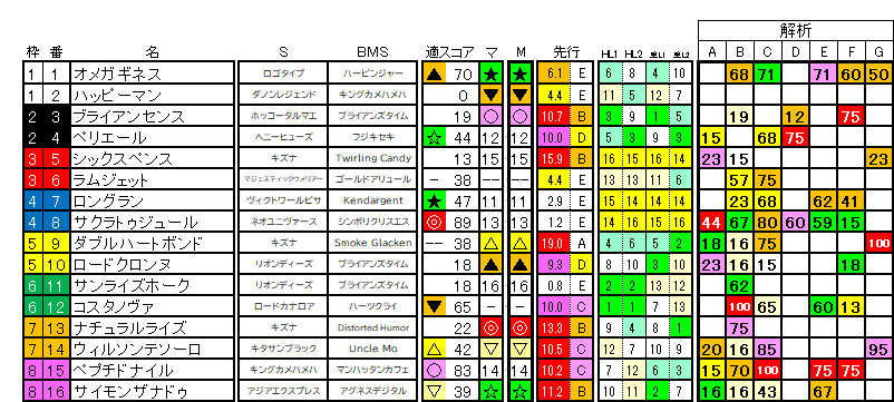 2026　フェブラリーＳ　ラップ適性