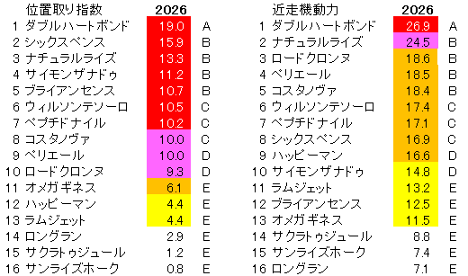 2026　フェブラリーＳ　位置取り指数